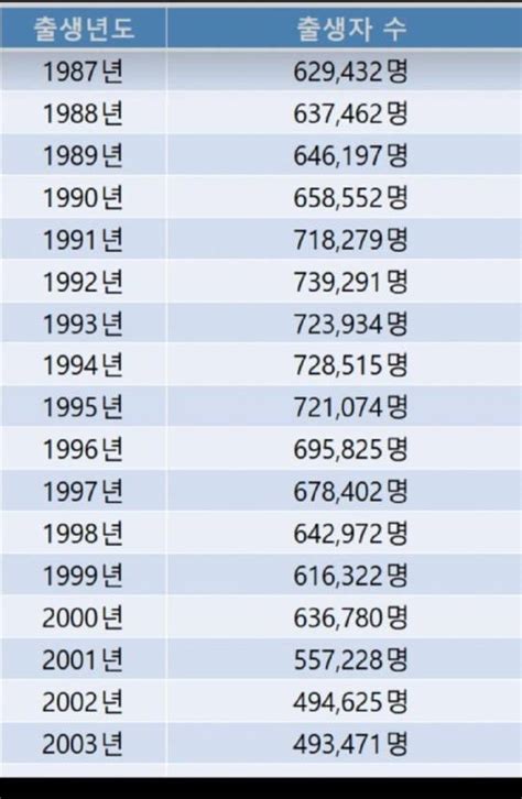 1966 년생 - 우리나라 출생년도별 인구수
